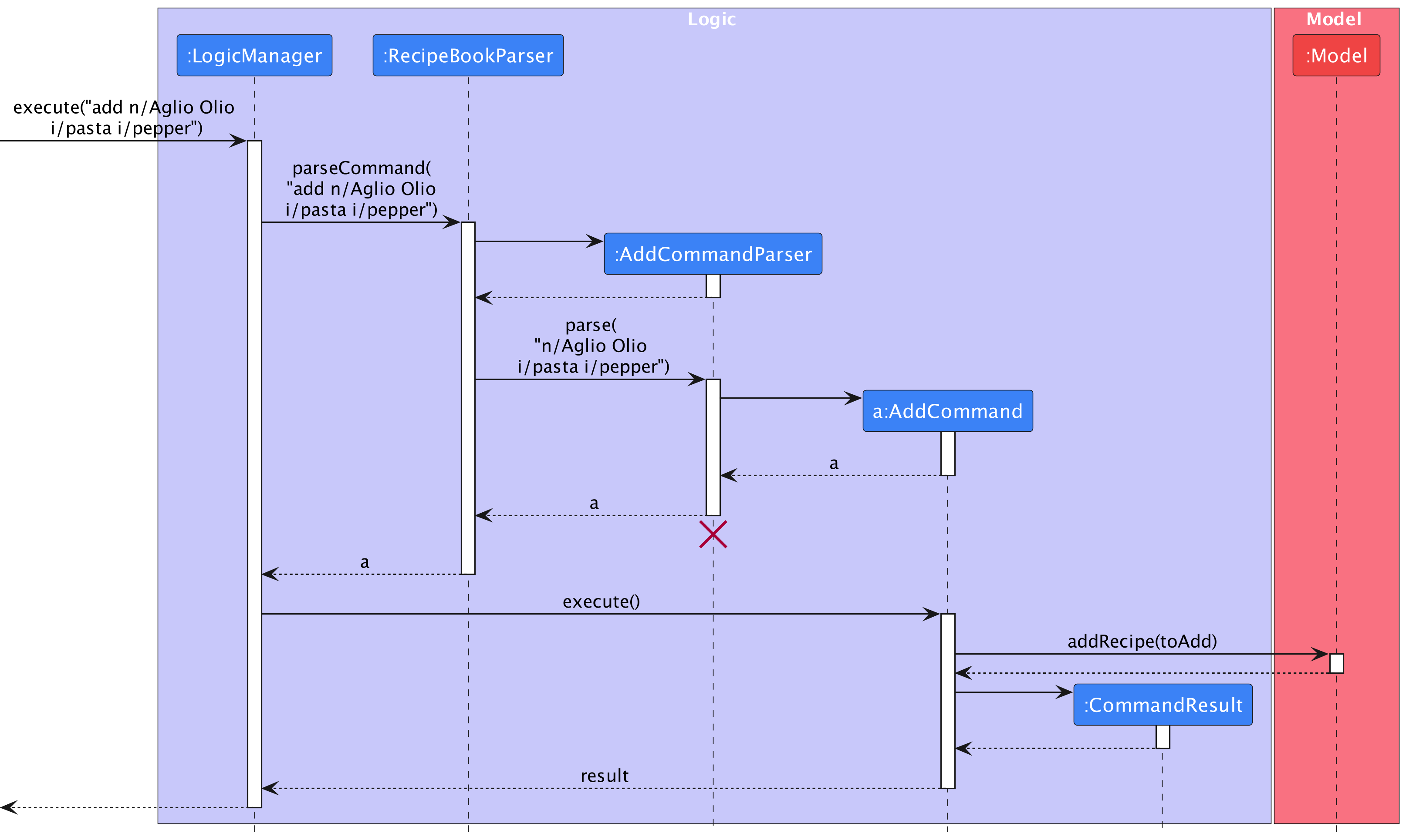 Interactions Inside the Logic Component for the `add n/Aglio Olio i/pasta i/pepper` Command